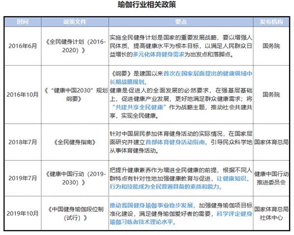 博鱼电竞官网2021中国瑜伽行业发展研究报告(图3)