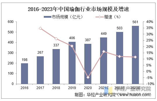 2020年中国瑜伽行业市场发展现状以及未来发展趋势分析行业集中度过于分散未来发展(图4)