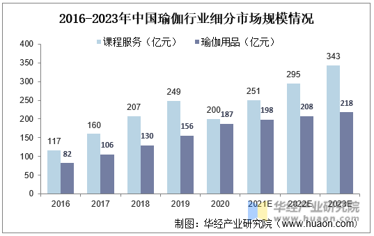 2020年中国瑜伽行业市场发展现状以及未来发展趋势分析行业集中度过于分散未来发展(图5)
