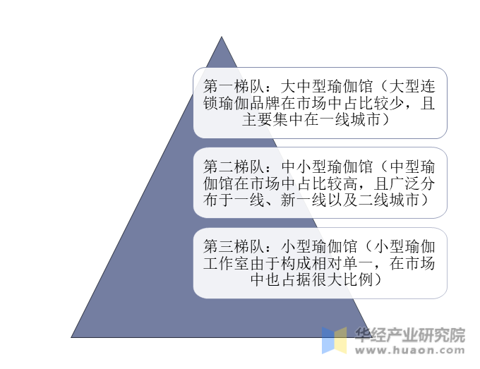 2020年中国瑜伽行业市场发展现状以及未来发展趋势分析行业集中度过于分散未来发展(图6)