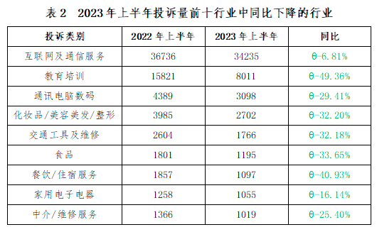深圳市消委会发布2023年上半年投诉数据分析报告(图3)