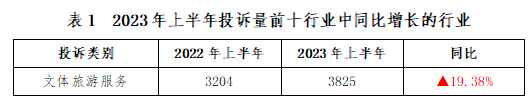 深圳市消委会发布2023年上半年投诉数据分析报告(图2)