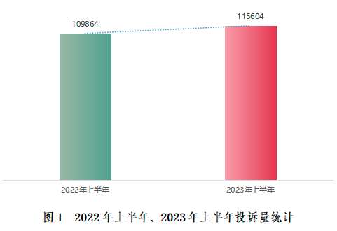 深圳市消委会发布2023年上半年投诉数据分析报告(图1)