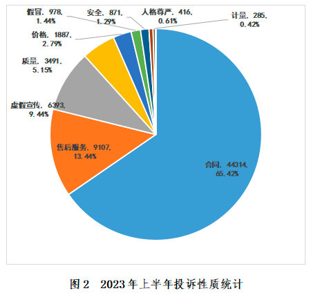 深圳市消委会发布2023年上半年投诉数据分析报告(图4)