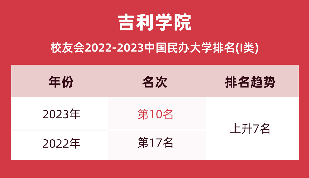 博鱼电竞2023吉利学院排名出炉!位居校友会民办大学排行榜第10名(图1)