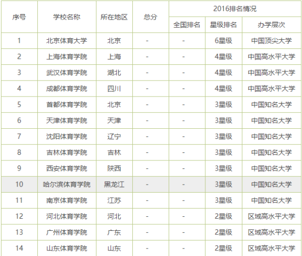 2021体育学院全国排名 中国十大体育学院排名(图1)