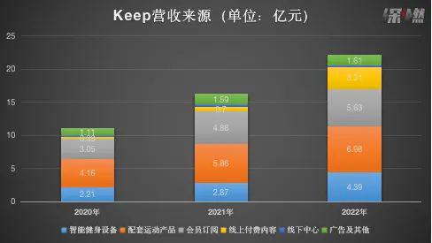 博鱼电竞app下载Keep的“慢生意”(图3)