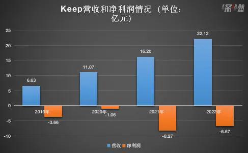 博鱼电竞app下载Keep的“慢生意”(图1)