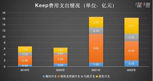 博鱼电竞app下载Keep的“慢生意”(图2)