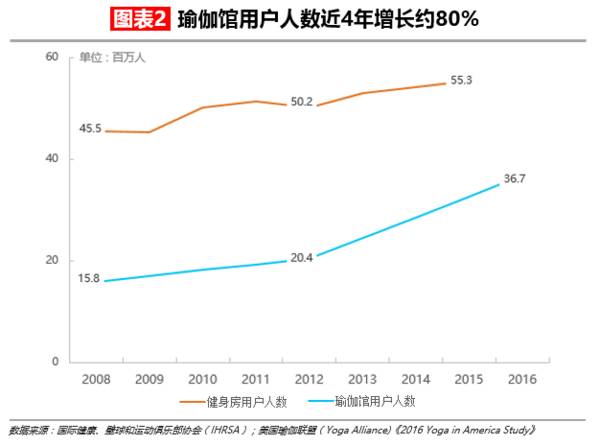 博鱼电竞官网【华丽志独家研报】瑜伽这么流行但瑜伽馆是个大生意吗？(图3)