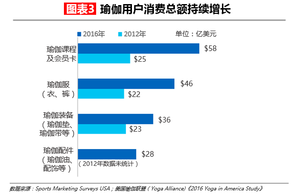 博鱼电竞官网【华丽志独家研报】瑜伽这么流行但瑜伽馆是个大生意吗？(图4)