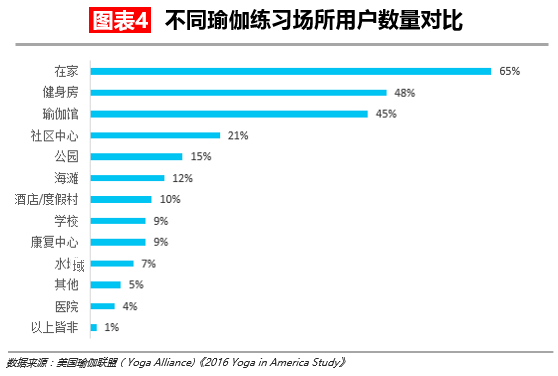 博鱼电竞官网【华丽志独家研报】瑜伽这么流行但瑜伽馆是个大生意吗？(图5)