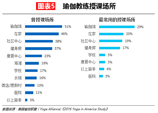 博鱼电竞官网【华丽志独家研报】瑜伽这么流行但瑜伽馆是个大生意吗？(图6)