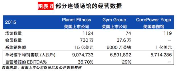 博鱼电竞官网【华丽志独家研报】瑜伽这么流行但瑜伽馆是个大生意吗？(图9)